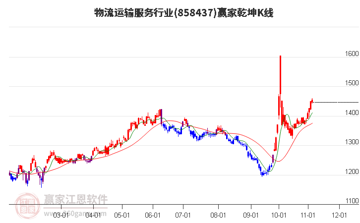 858437物流运输服务赢家乾坤K线工具