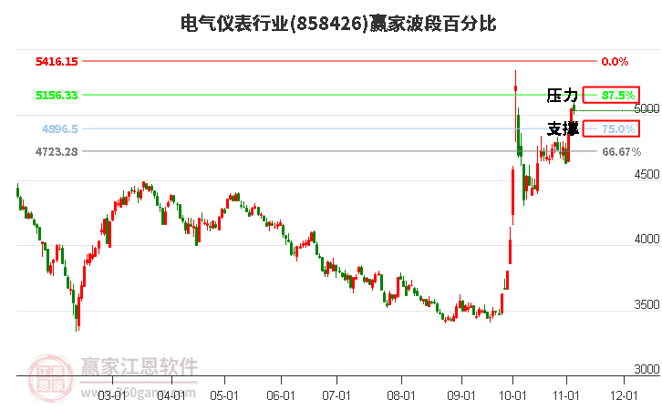 电气仪表行业赢家波段百分比工具