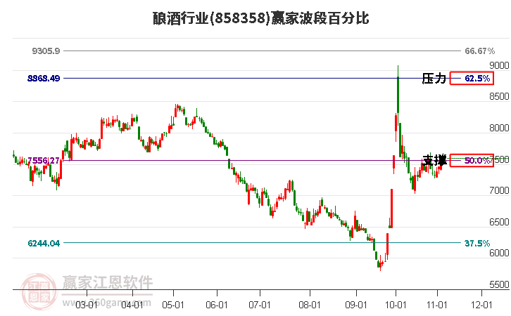 酿酒行业赢家波段百分比工具