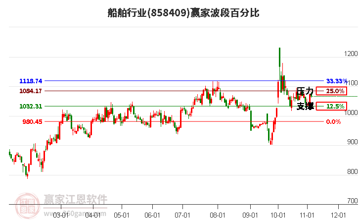 船舶行业赢家波段百分比工具