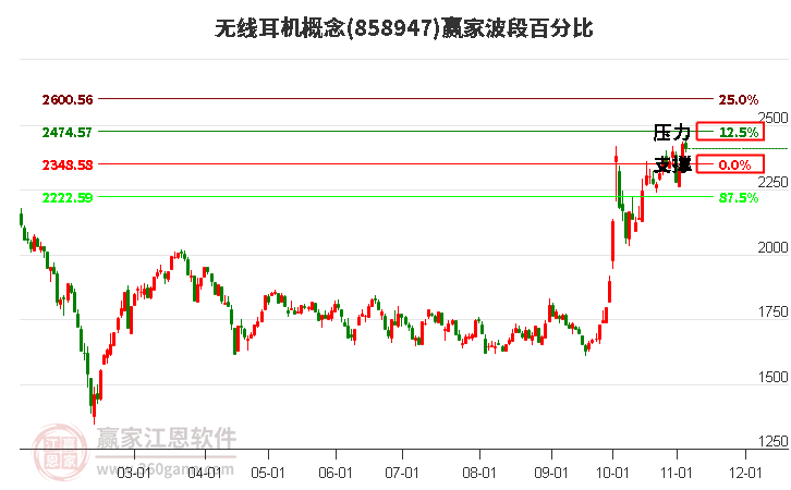 无线耳机概念赢家波段百分比工具