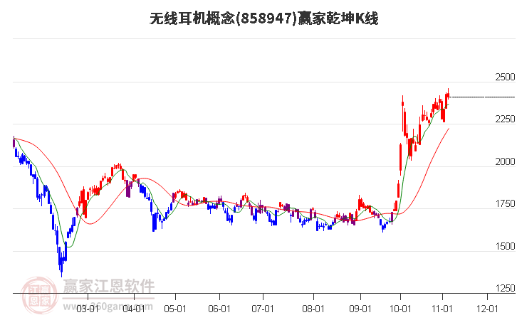 858947无线耳机赢家乾坤K线工具