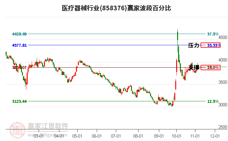 医疗器械行业赢家波段百分比工具