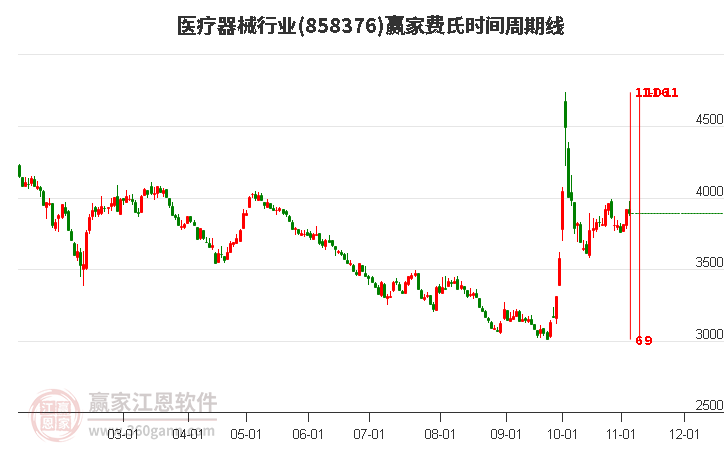 医疗器械行业赢家费氏时间周期线工具