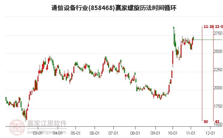 通信设备行业赢家螺旋历法时间循环工具