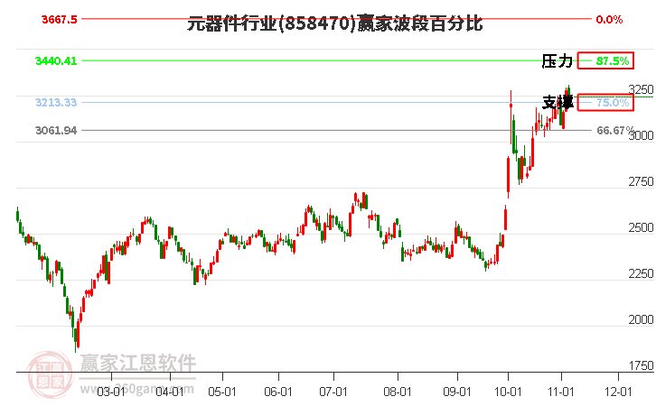 元器件行业赢家波段百分比工具