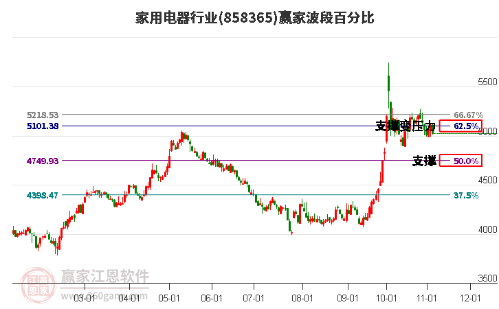 家用电器行业赢家波段百分比工具