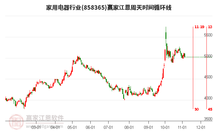 家用电器行业赢家江恩周天时间循环线工具