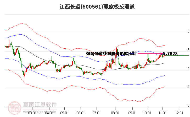 600561江西长运赢家极反通道工具