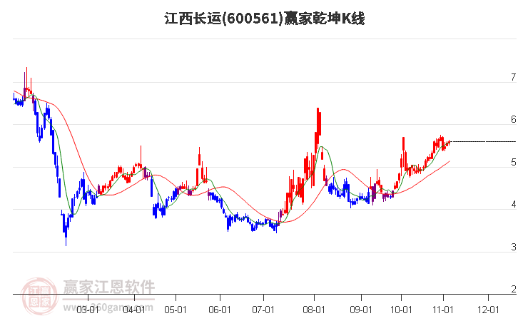 600561江西长运赢家乾坤K线工具