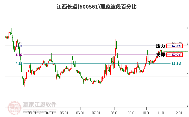 600561江西长运赢家波段百分比工具