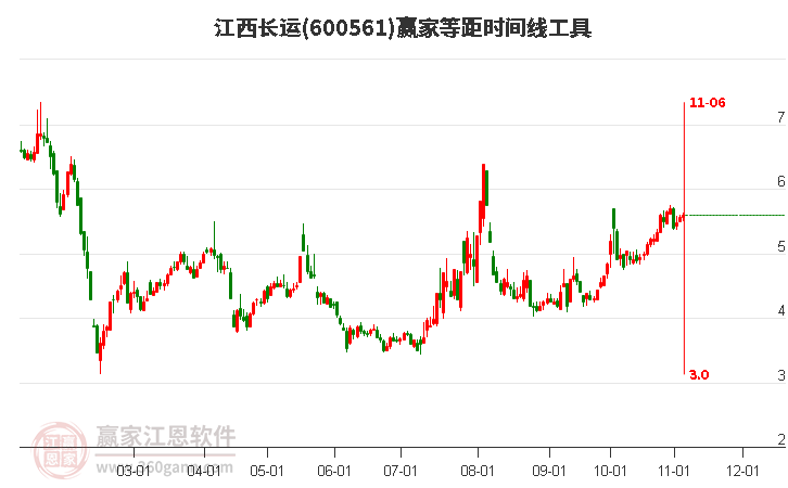 600561江西长运赢家等距时间周期线工具