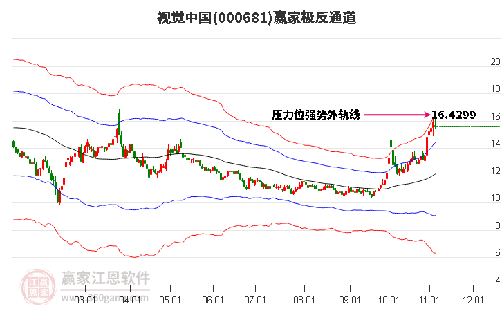 000681视觉中国赢家极反通道工具