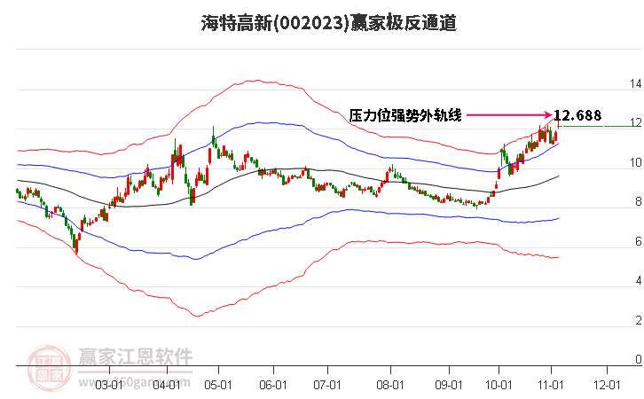 002023海特高新赢家极反通道工具