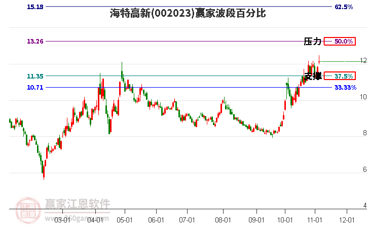 002023海特高新赢家波段百分比工具