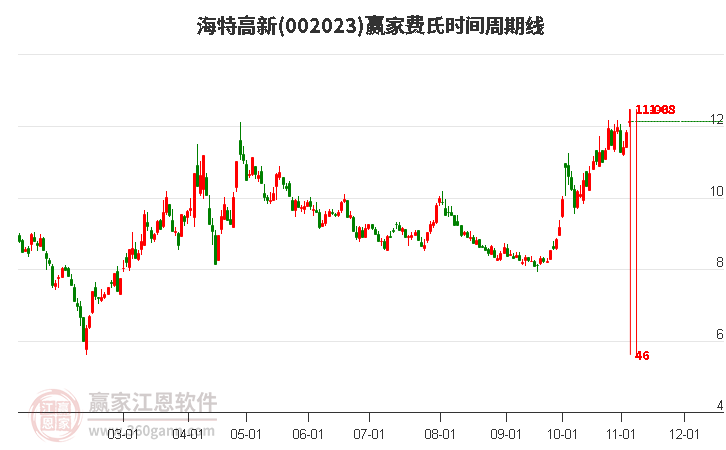 002023海特高新赢家费氏时间周期线工具