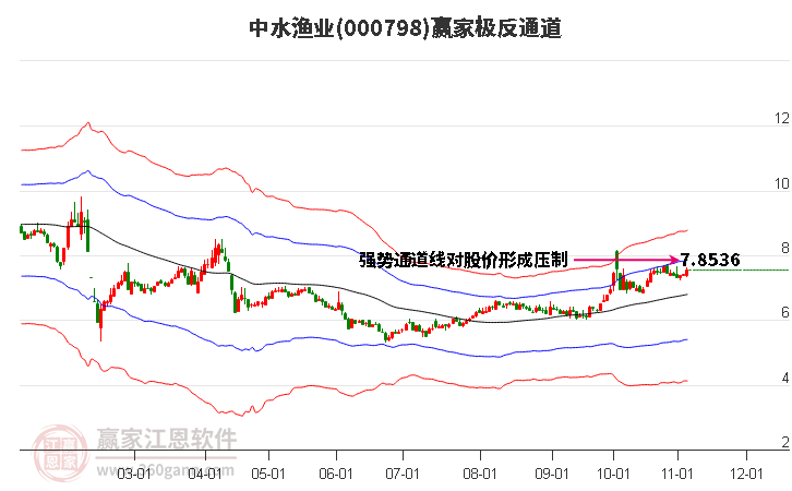 000798中水渔业赢家极反通道工具