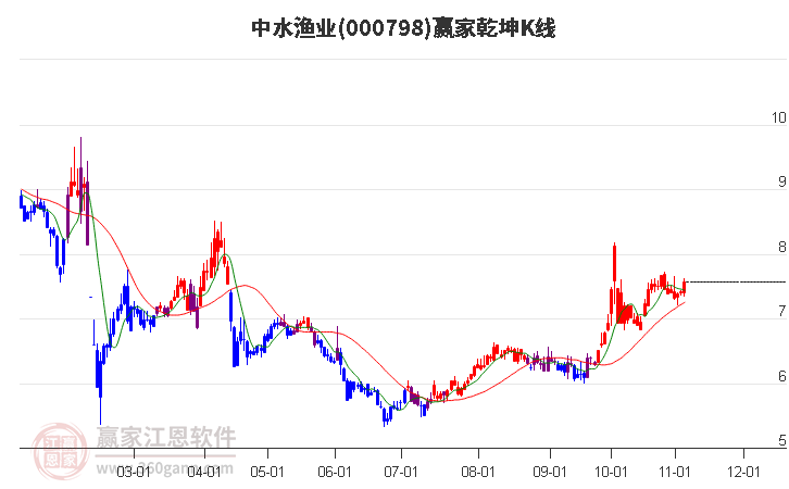 000798中水渔业赢家乾坤K线工具