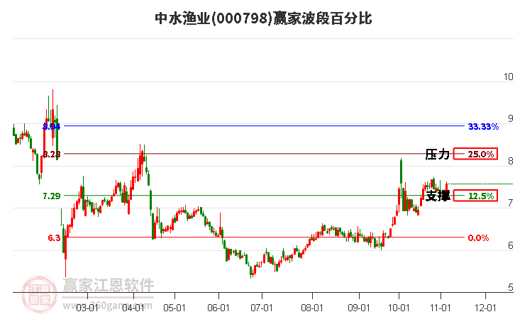 000798中水渔业赢家波段百分比工具