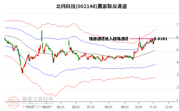 002148北纬科技赢家极反通道工具