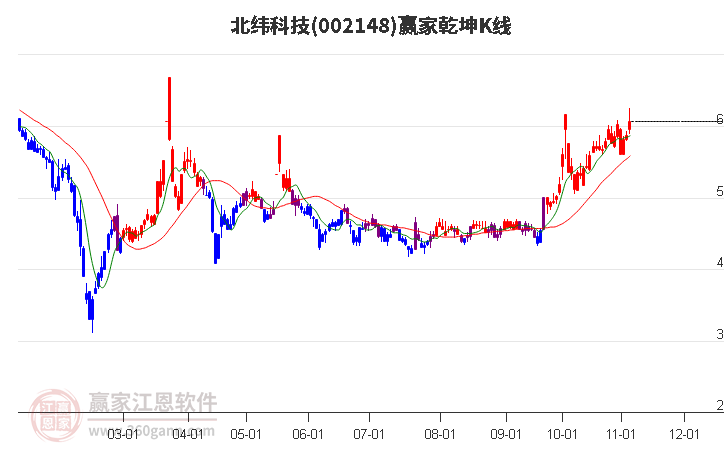 002148北纬科技赢家乾坤K线工具