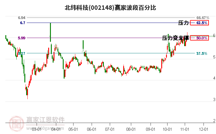 002148北纬科技赢家波段百分比工具