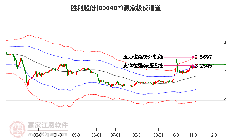 000407胜利股份赢家极反通道工具
