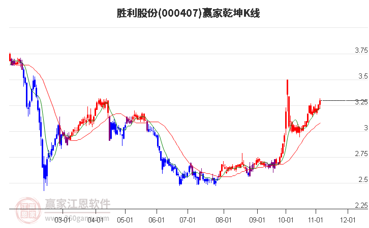 000407胜利股份赢家乾坤K线工具