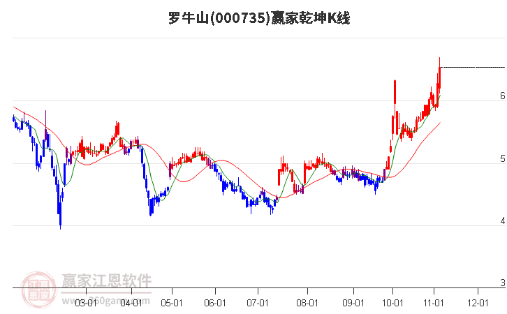 000735罗牛山赢家乾坤K线工具