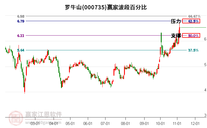 000735罗牛山赢家波段百分比工具