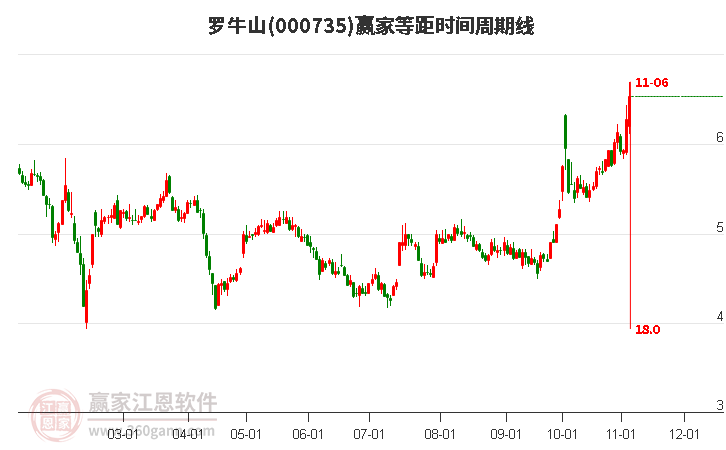 000735罗牛山赢家等距时间周期线工具