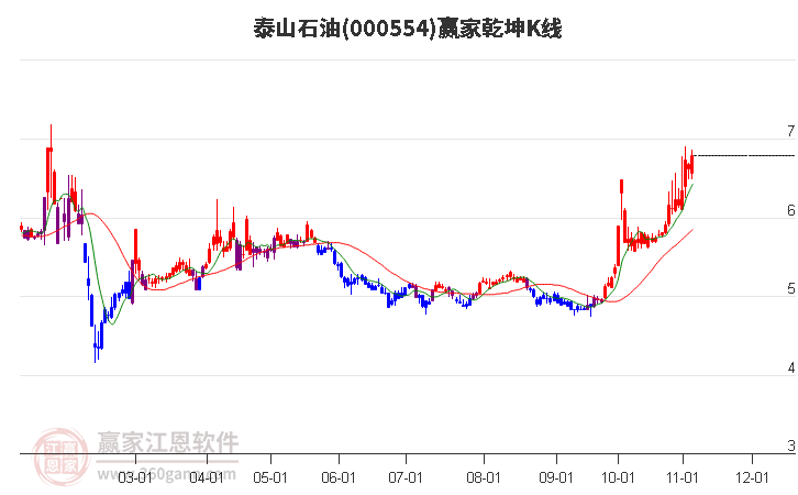 000554泰山石油赢家乾坤K线工具