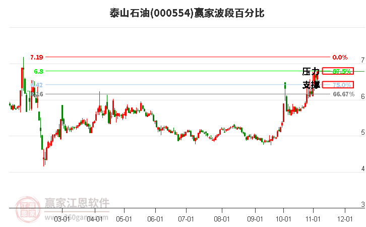 000554泰山石油赢家波段百分比工具