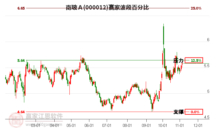 000012南玻Ａ赢家波段百分比工具