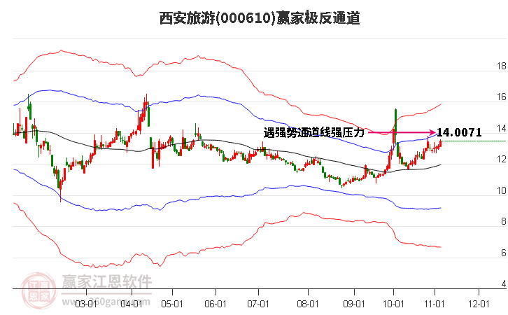 000610西安旅游赢家极反通道工具