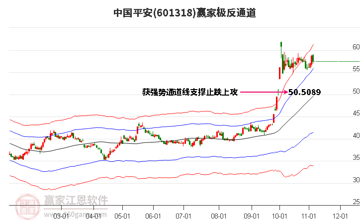 601318中国平安赢家极反通道工具