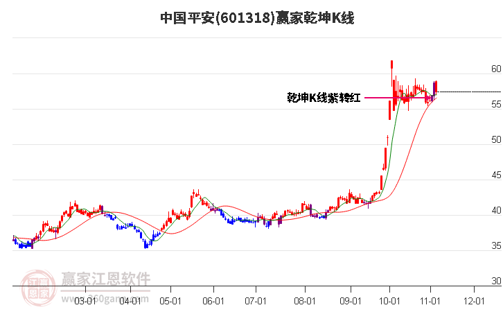 601318中国平安赢家乾坤K线工具