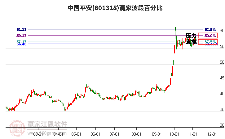 601318中国平安赢家波段百分比工具