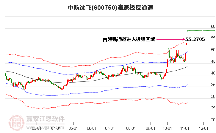 600760中航沈飞赢家极反通道工具