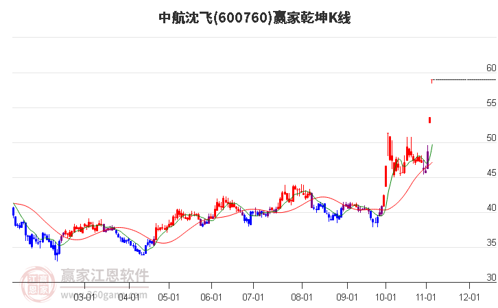 600760中航沈飞赢家乾坤K线工具