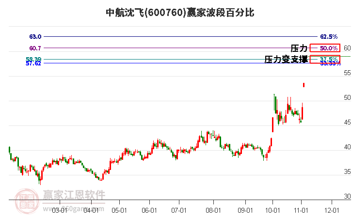 600760中航沈飞赢家波段百分比工具