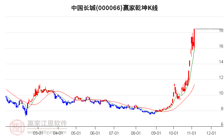 000066中国长城赢家乾坤K线工具