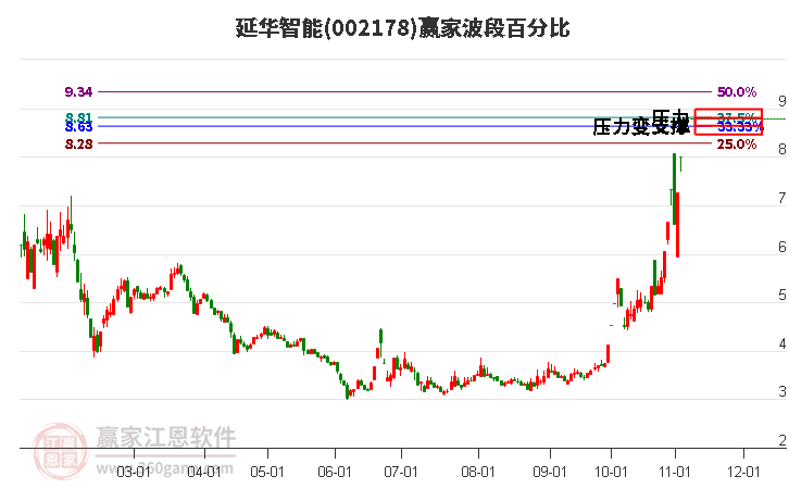 002178延华智能赢家波段百分比工具