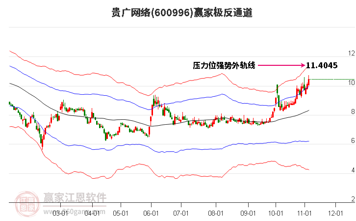 600996贵广网络赢家极反通道工具