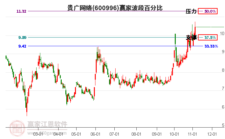 600996贵广网络赢家波段百分比工具