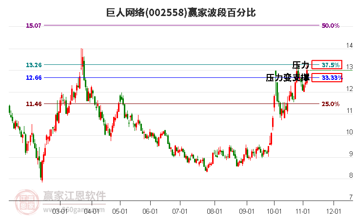 002558巨人网络赢家波段百分比工具