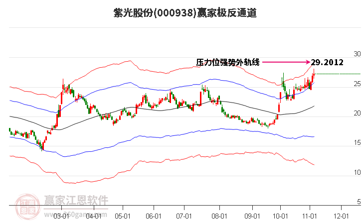 000938紫光股份赢家极反通道工具