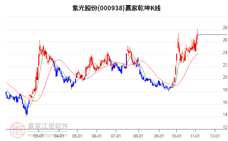 000938紫光股份赢家乾坤K线工具