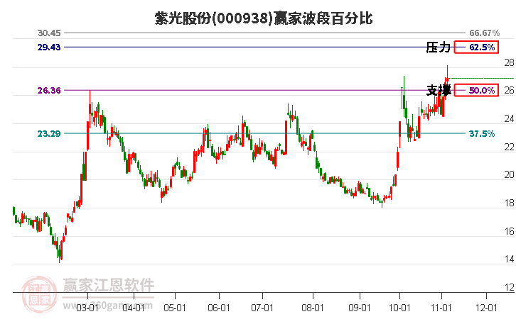 000938紫光股份赢家波段百分比工具