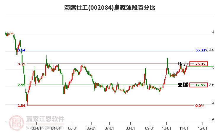 002084海鸥住工赢家波段百分比工具